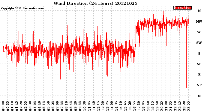 Milwaukee Weather Wind Direction<br>(24 Hours)