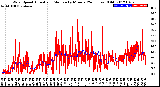 Milwaukee Weather Wind Speed<br>Actual and Median<br>by Minute<br>(24 Hours) (Old)