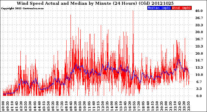 Milwaukee Weather Wind Speed<br>Actual and Median<br>by Minute<br>(24 Hours) (Old)