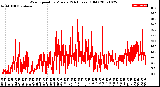 Milwaukee Weather Wind Speed<br>by Minute<br>(24 Hours) (Old)