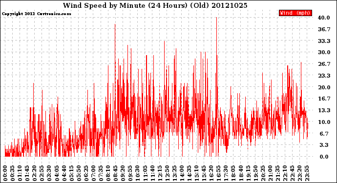 Milwaukee Weather Wind Speed<br>by Minute<br>(24 Hours) (Old)