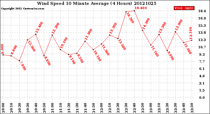 Milwaukee Weather Wind Speed<br>10 Minute Average<br>(4 Hours)