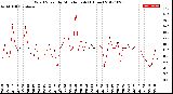 Milwaukee Weather Wind Speed<br>by Minute mph<br>(1 Hour)