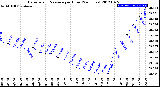 Milwaukee Weather Barometric Pressure<br>per Hour<br>(24 Hours)