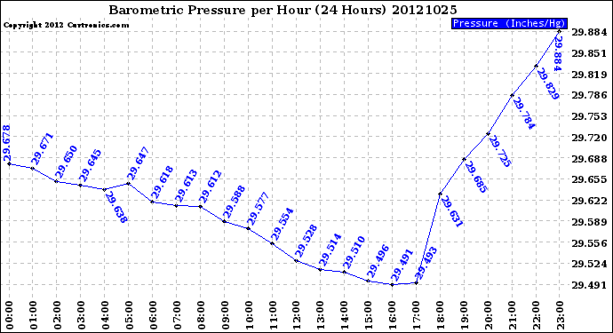 Milwaukee Weather Barometric Pressure<br>per Hour<br>(24 Hours)