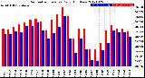 Milwaukee Weather Barometric Pressure<br>Daily High/Low