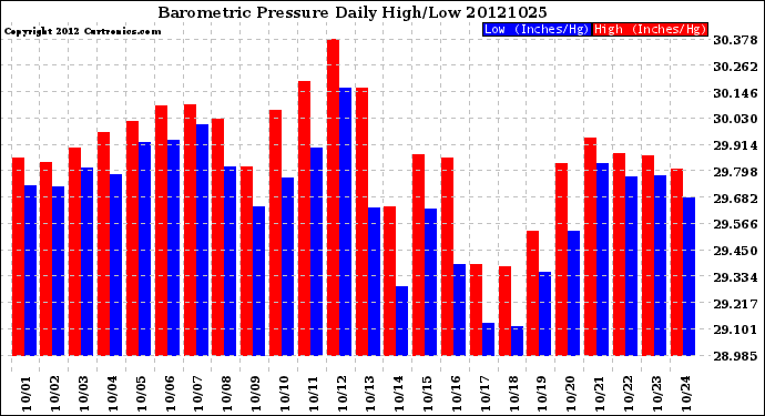 Milwaukee Weather Barometric Pressure<br>Daily High/Low