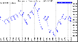 Milwaukee Weather Barometric Pressure<br>Daily High