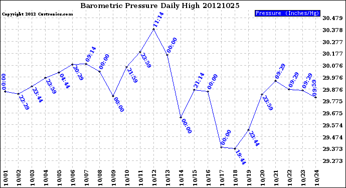 Milwaukee Weather Barometric Pressure<br>Daily High