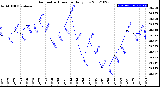 Milwaukee Weather Barometric Pressure<br>Daily Low