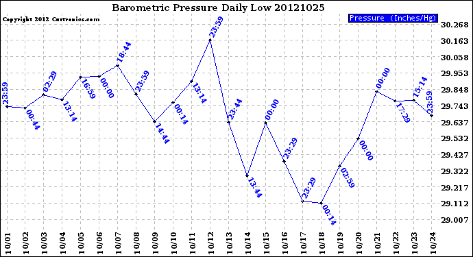 Milwaukee Weather Barometric Pressure<br>Daily Low