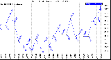 Milwaukee Weather Wind Chill<br>Daily Low