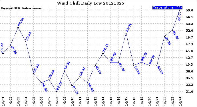 Milwaukee Weather Wind Chill<br>Daily Low