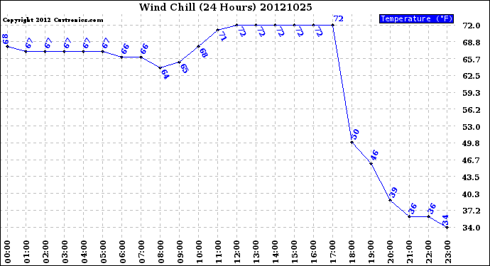 Milwaukee Weather Wind Chill<br>(24 Hours)