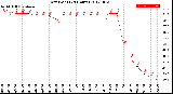 Milwaukee Weather Dew Point<br>(24 Hours)