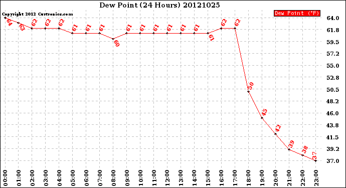 Milwaukee Weather Dew Point<br>(24 Hours)