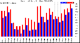 Milwaukee Weather Dew Point<br>Daily High/Low