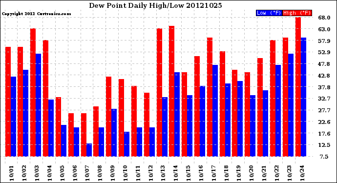 Milwaukee Weather Dew Point<br>Daily High/Low