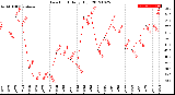 Milwaukee Weather Dew Point<br>Daily High