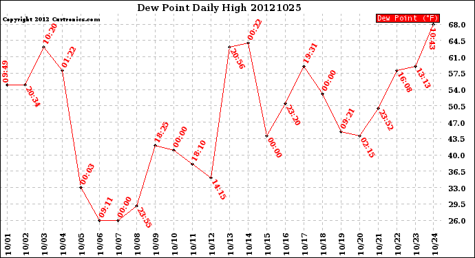 Milwaukee Weather Dew Point<br>Daily High