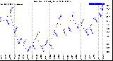 Milwaukee Weather Dew Point<br>Daily Low