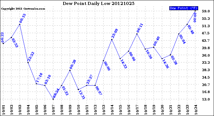 Milwaukee Weather Dew Point<br>Daily Low