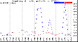 Milwaukee Weather Evapotranspiration<br>vs Rain per Day<br>(Inches)