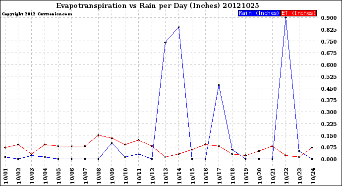 Milwaukee Weather Evapotranspiration<br>vs Rain per Day<br>(Inches)