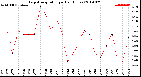 Milwaukee Weather Evapotranspiration<br>per Day (Inches)