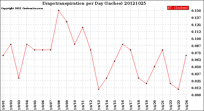 Milwaukee Weather Evapotranspiration<br>per Day (Inches)