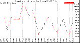 Milwaukee Weather Evapotranspiration<br>per Day (Ozs sq/ft)