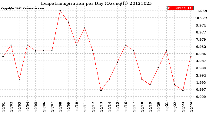 Milwaukee Weather Evapotranspiration<br>per Day (Ozs sq/ft)