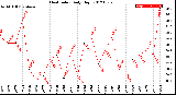 Milwaukee Weather Heat Index<br>Daily High