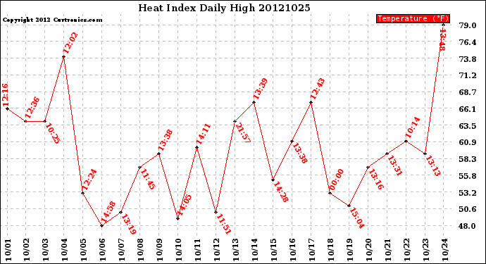 Milwaukee Weather Heat Index<br>Daily High