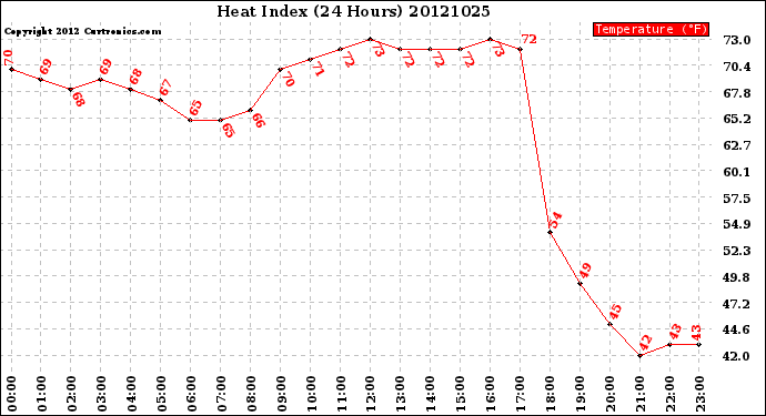 Milwaukee Weather Heat Index<br>(24 Hours)