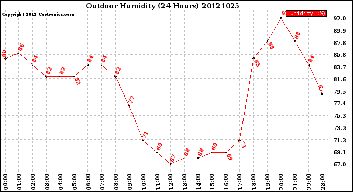 Milwaukee Weather Outdoor Humidity<br>(24 Hours)