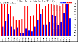 Milwaukee Weather Outdoor Humidity<br>Daily High/Low