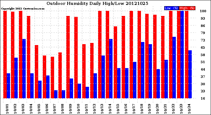 Milwaukee Weather Outdoor Humidity<br>Daily High/Low