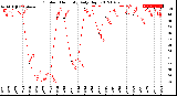 Milwaukee Weather Outdoor Humidity<br>Daily High