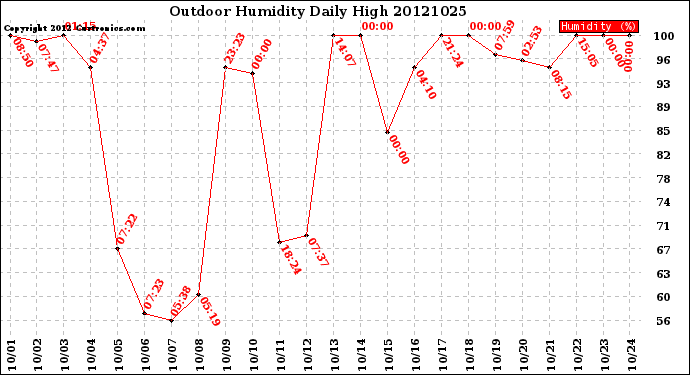 Milwaukee Weather Outdoor Humidity<br>Daily High