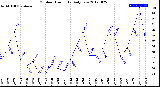 Milwaukee Weather Outdoor Humidity<br>Daily Low