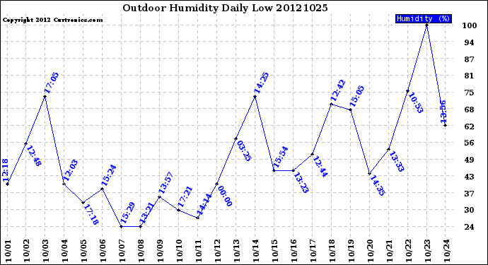 Milwaukee Weather Outdoor Humidity<br>Daily Low