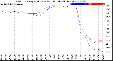 Milwaukee Weather Outdoor Temperature<br>vs Wind Chill<br>(24 Hours)