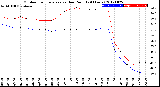 Milwaukee Weather Outdoor Temperature<br>vs Dew Point<br>(24 Hours)