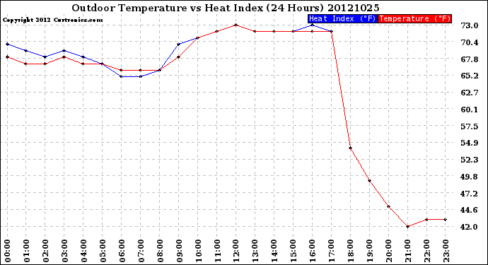 Milwaukee Weather Outdoor Temperature<br>vs Heat Index<br>(24 Hours)