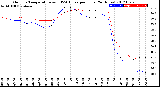 Milwaukee Weather Outdoor Temperature<br>vs THSW Index<br>per Hour<br>(24 Hours)