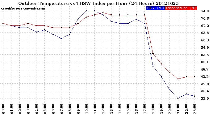 Milwaukee Weather Outdoor Temperature<br>vs THSW Index<br>per Hour<br>(24 Hours)