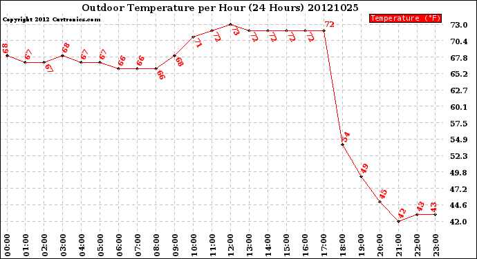 Milwaukee Weather Outdoor Temperature<br>per Hour<br>(24 Hours)