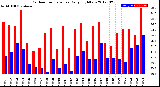 Milwaukee Weather Outdoor Temperature<br>Daily High/Low