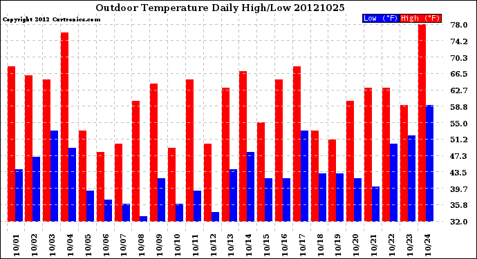 Milwaukee Weather Outdoor Temperature<br>Daily High/Low